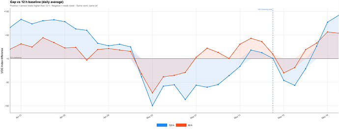 VOC Measurement Difference