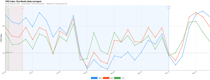 VOC Learning Duration Differences