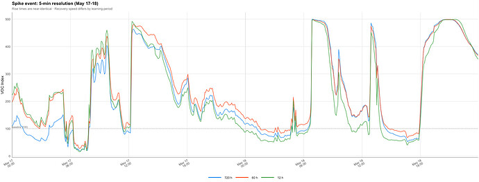 VOC Spike