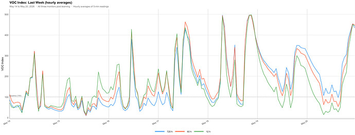 Weekly Average